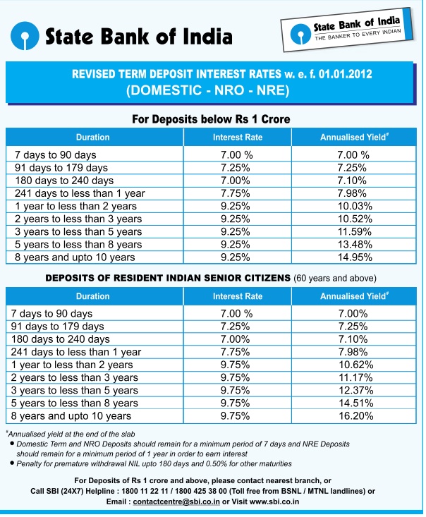 Sbi Fd Plan Chart