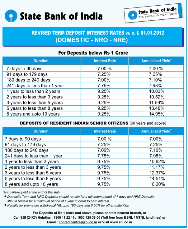 SBI Fixed Deposit Rates For January 2012