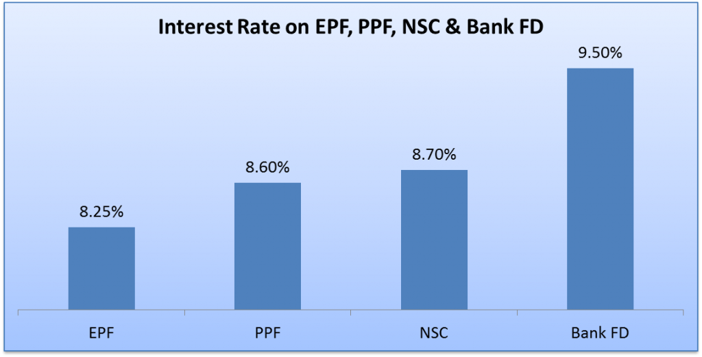 EPF, PPF, NSC & Bank FD Interest rate 2011-2012