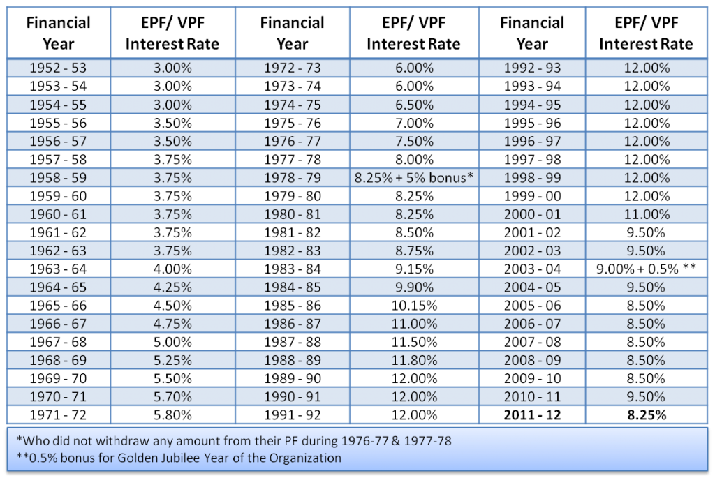 EPF - VPF Interest Rate historical trend table