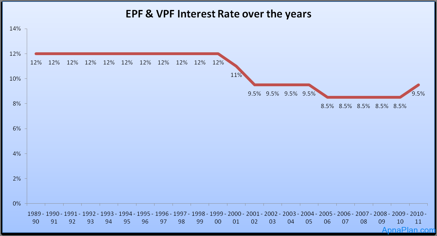 EPF - VPF Interest Rate historical trend