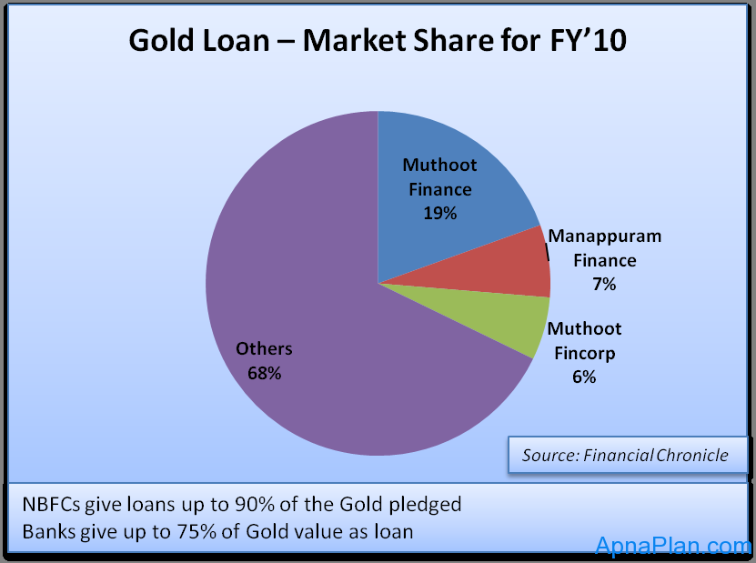 Gold Loan – Market Share for FY10