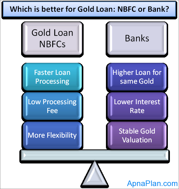 Gold Loan - Banks or NBFCs