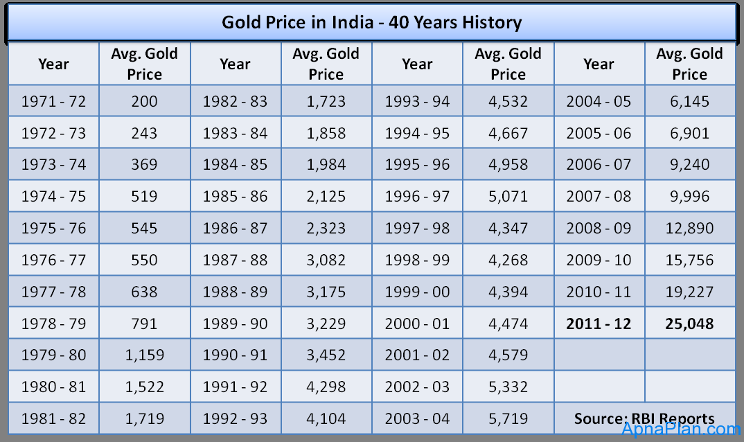 22 Carat Gold Rate Chart