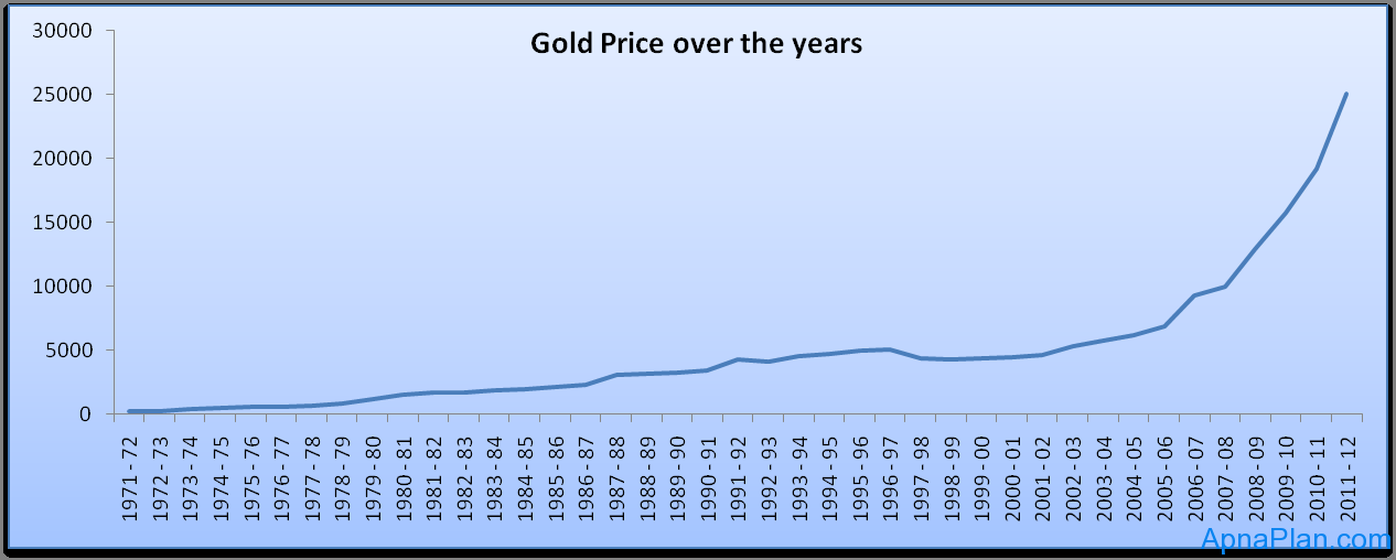 Gold Price Chart In India This Week