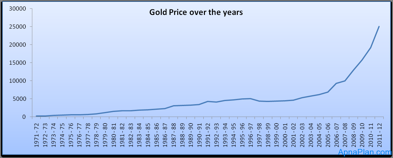 Gold Price Chart India 20 Year