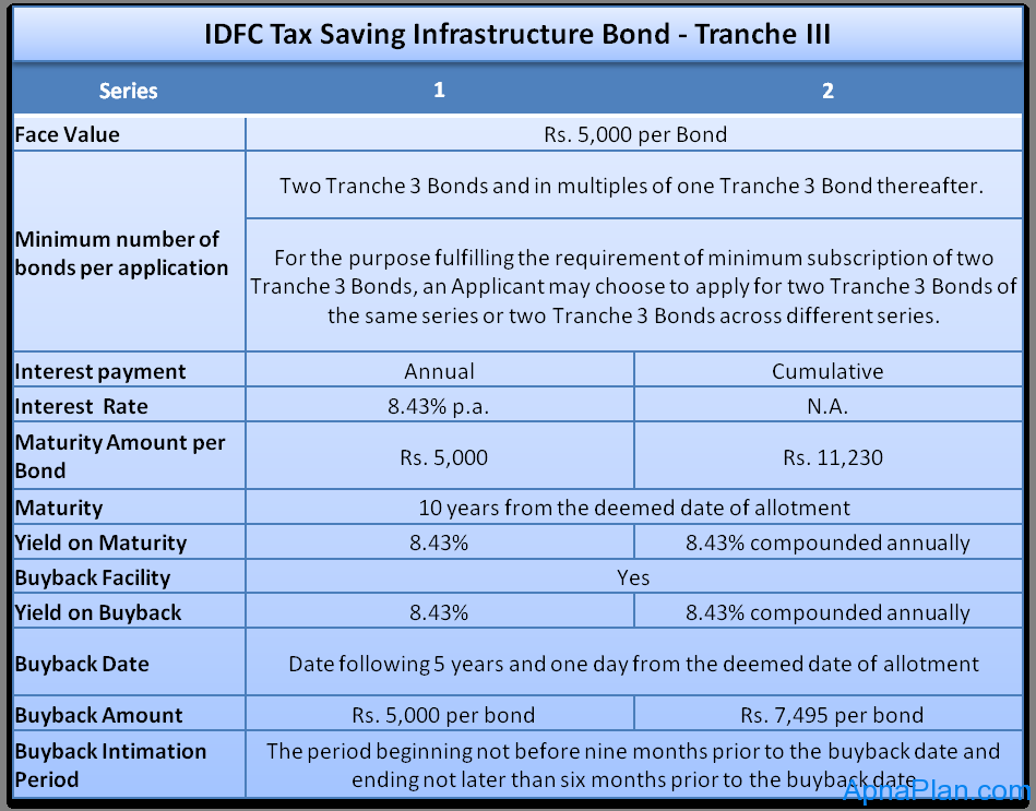 IDFC Tax Saving Infrastructure Bond March 2012 Details