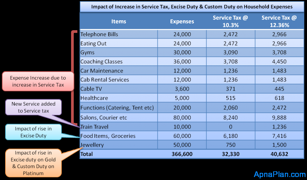 Impact of Increase in Service Tax, Excise Duty & Custom Duty on Household Expenses