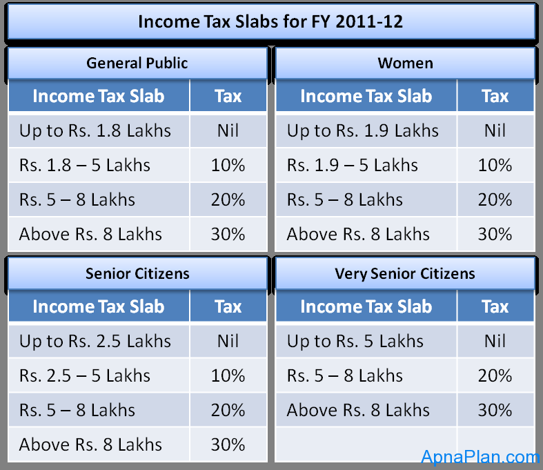 Income Tax Slab for FY 2011-12