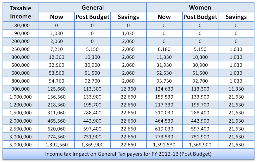 Income tax 2012-13 for man and woman