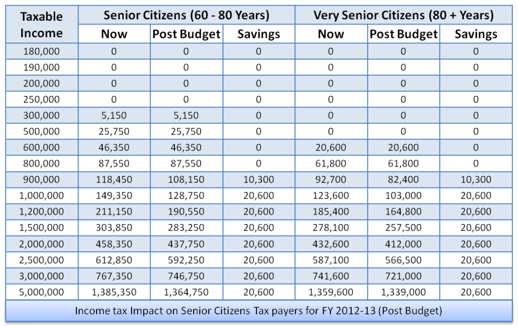 Income tax 2012-13 for senior citizens