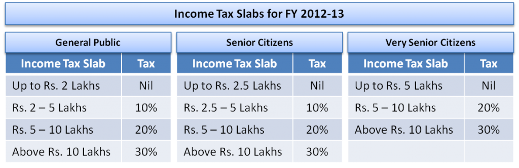 Income Tax Slab for FY 2012-13