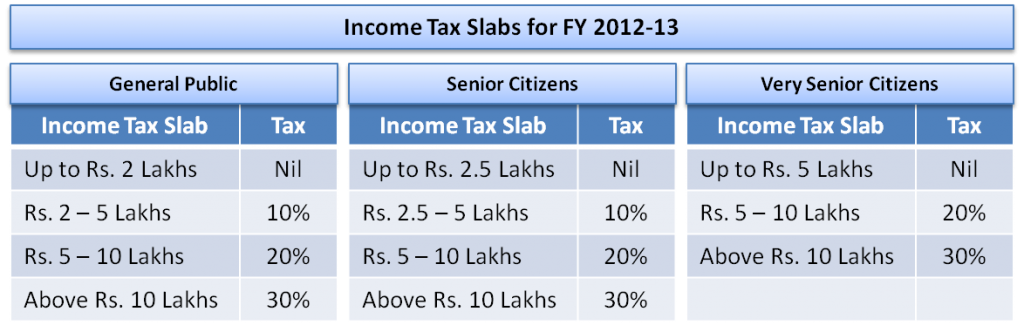 Income Tax Calculator India In Excel★ (FY 2021-22) (AY 2022-23 ...