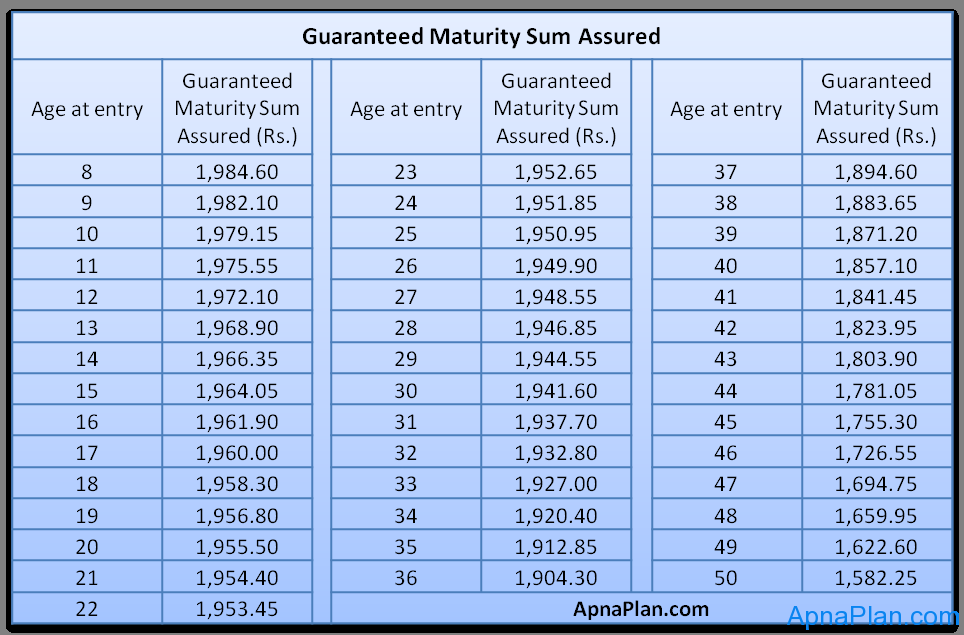 LIC JEEVAN VRIDDHI - Guaranteed Maturity Sum Assured