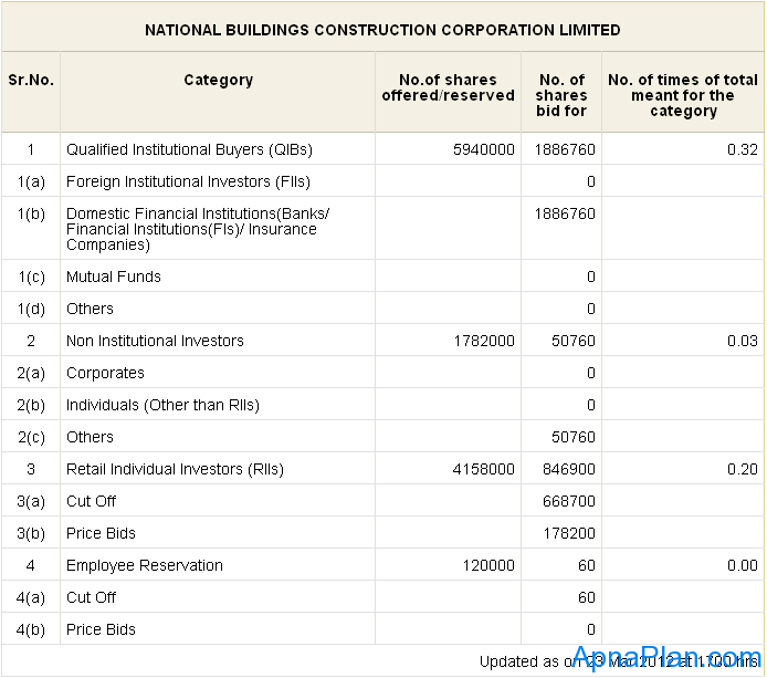 NBCC IPO Subscription status - day 2