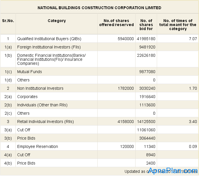 NBCC IPO Subscription status - day 4