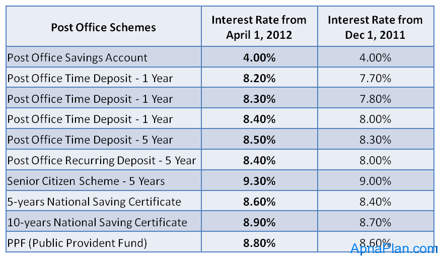 Post Office Schemes interest rates from April 1 - 2012