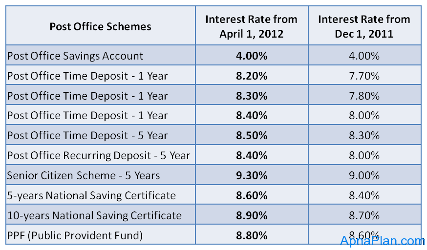 Post Office Recurring Deposit Interest Rate Chart