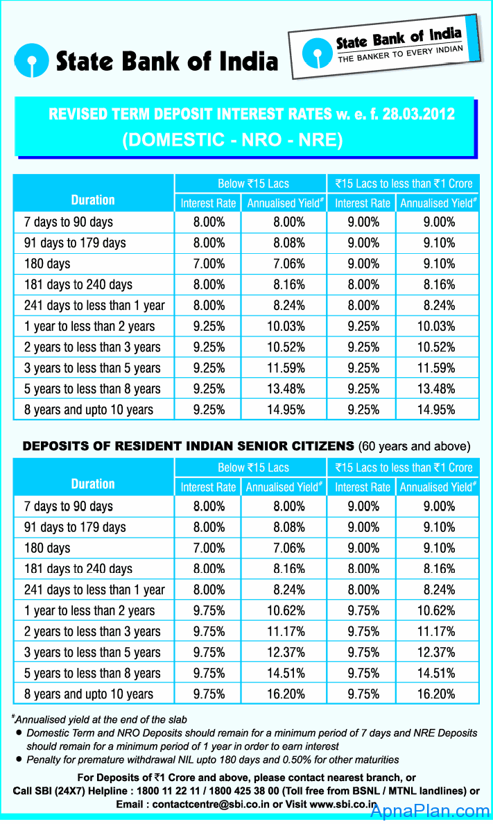 sbi-nre-nro-senior-citizen-domestic-fixed-deposit-rates-march-2012