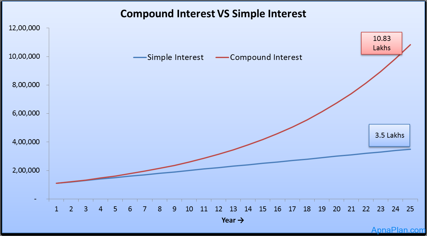 Simple Interest vs. Compound Interest