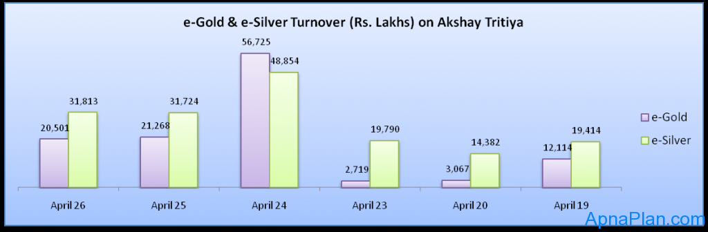 E-Gold & e-Silver Turnover (Rs. Lakhs) on Akshay Tritiya