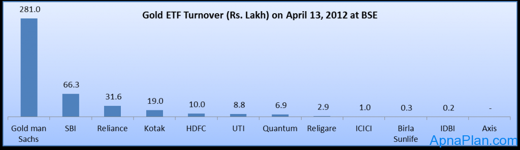 Gold ETF Turnover (Rs. Lakh) on April 13, 2012 at BSE