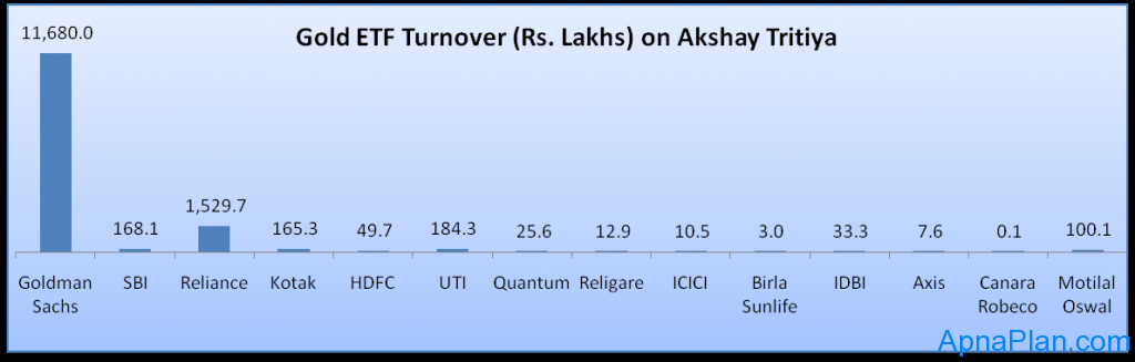Gold ETF Turnover (Rs. Lakhs) on Akshay Tritiya