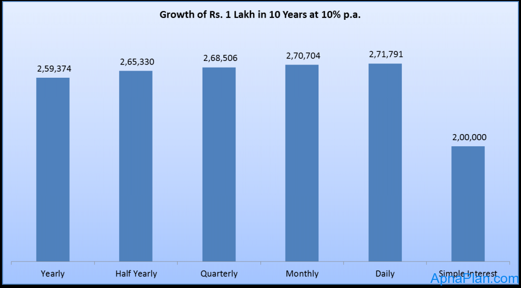 Growth of Rs. 1 Lakh in 10 Years at different compounding frequency