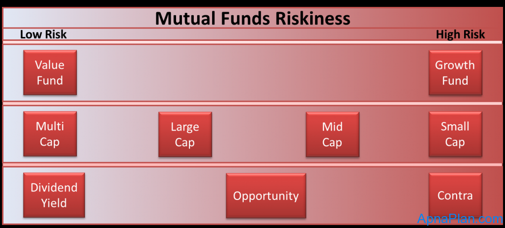 Mutual Funds Riskiness