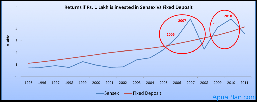 Returns if Rs. 1 Lakh is invested in Sensex Vs Fixed Deposit  1995 2011