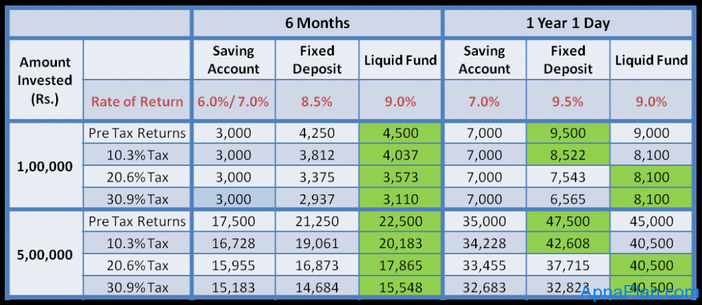 Saving Account_Fixed Deposit_Liquid Fund