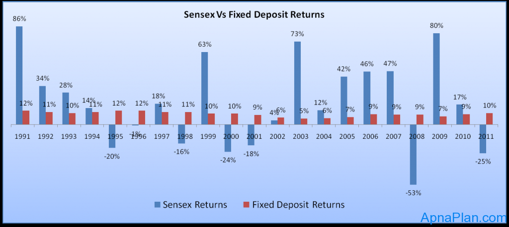 Sensex Vs Fixed Deposit Returns