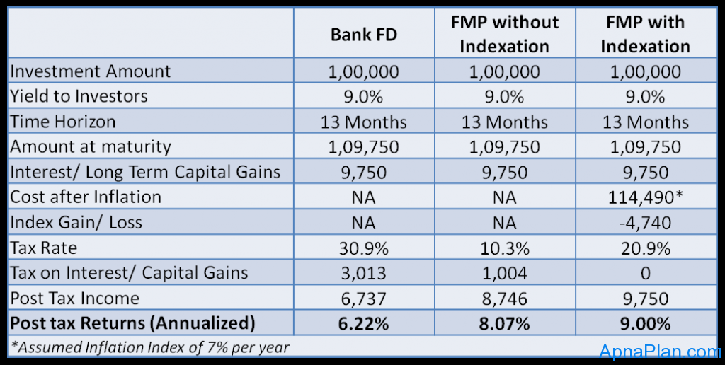 FMP vs Fixed Deposit tax treatment