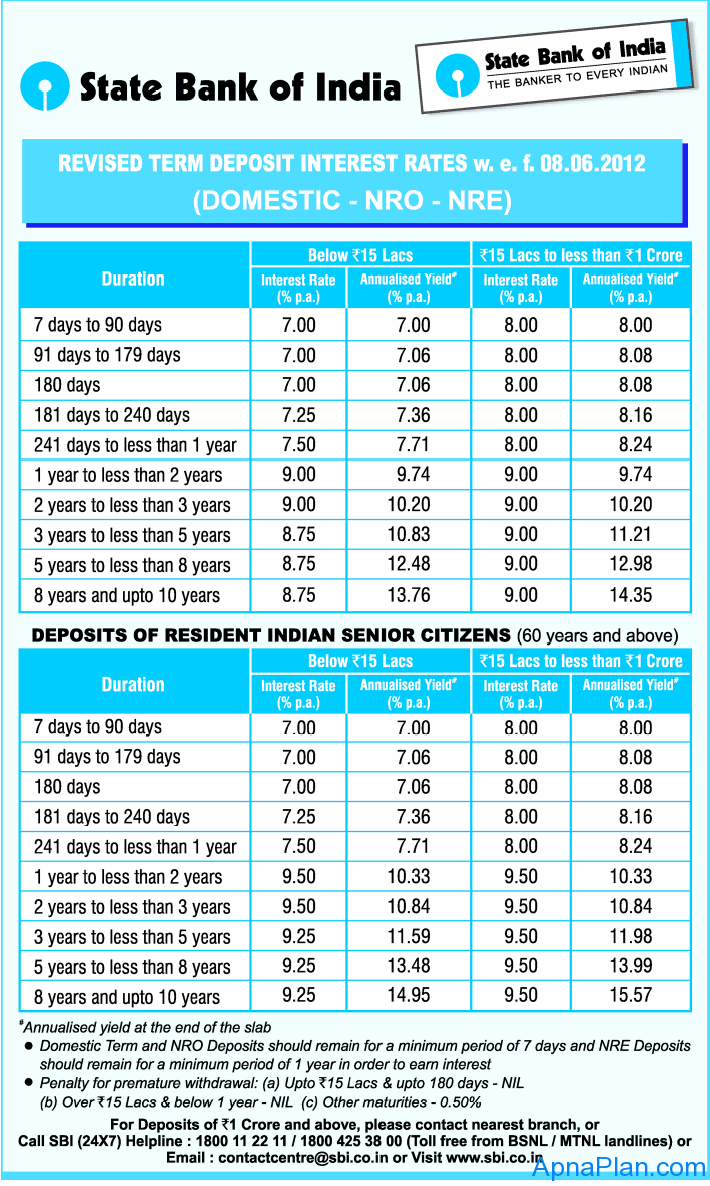 SBI NRE, NRO, Senior Citizen, Domestic Term Deposit Rates ...