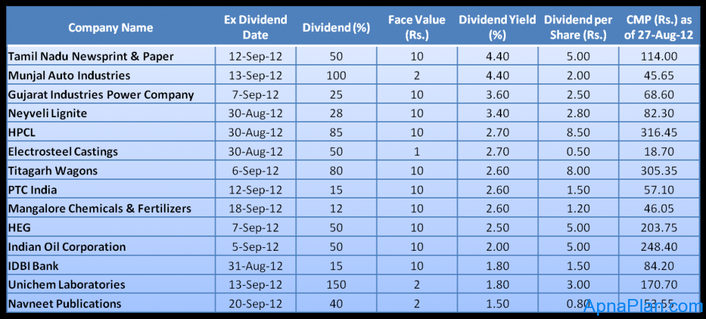 High dividend yield stocks_ICICI Direct