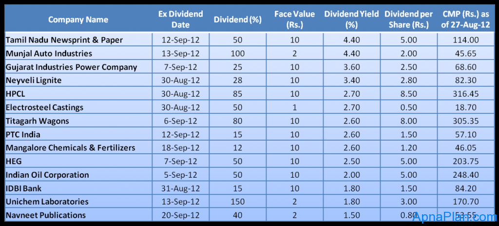 High dividend yield stocks_ICICI Direct High dividend yield stocks_ICICI Direct