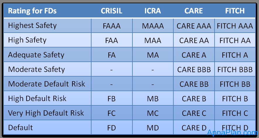 Rating for Fixed Deposits Rating for Fixed Deposits