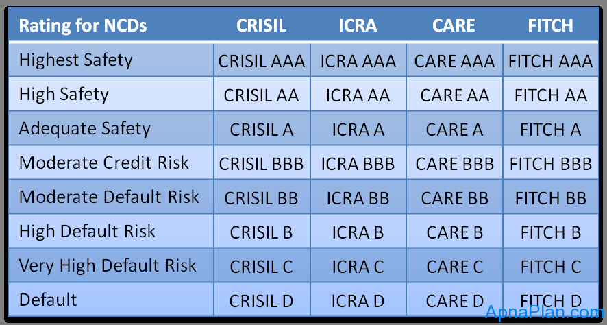 Rating for NCDs Rating for NCDs