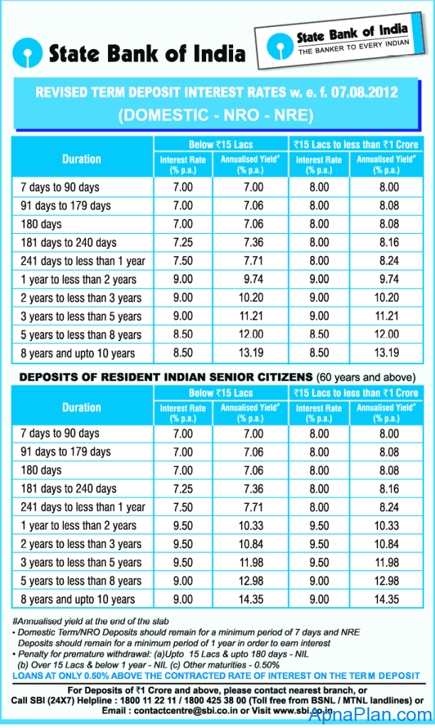 SBI FD Rates for Aug 12