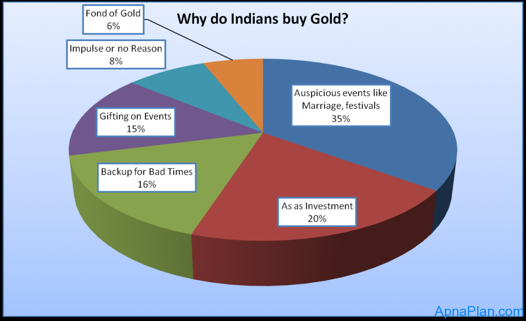 Why do Indians buy Gold