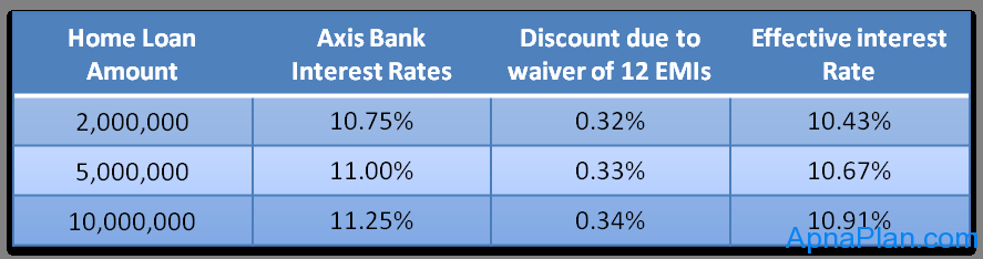 Axis Bank - Happy Ending Home Loan - Savings