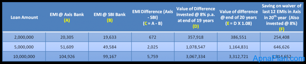 Axis Bank vs SBI Home Loan Comparision
