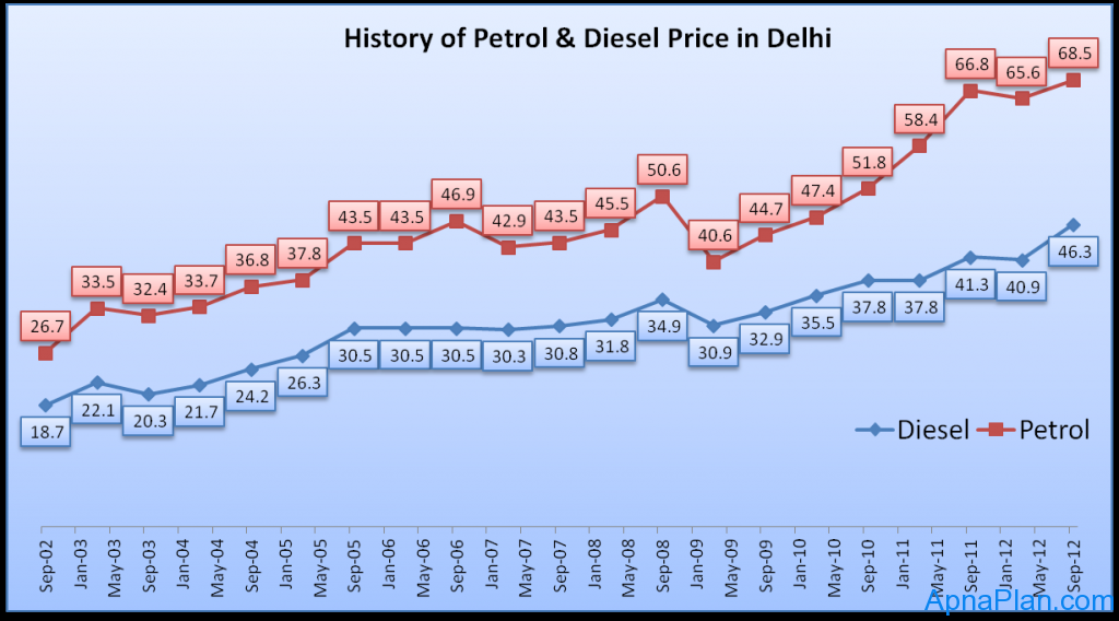 History of Petrol & Diesel Price in Delhi