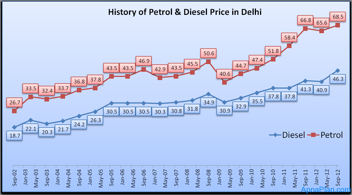 History Of Petrol & Diesel Prices In New Delhi, India