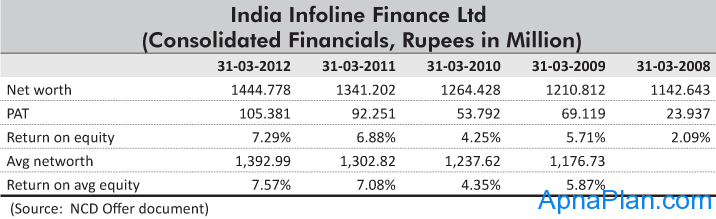 India Infoline Finance Ltd - Financials