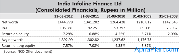 India Infoline Finance Ltd - Financials India Infoline Finance Ltd - Financials
