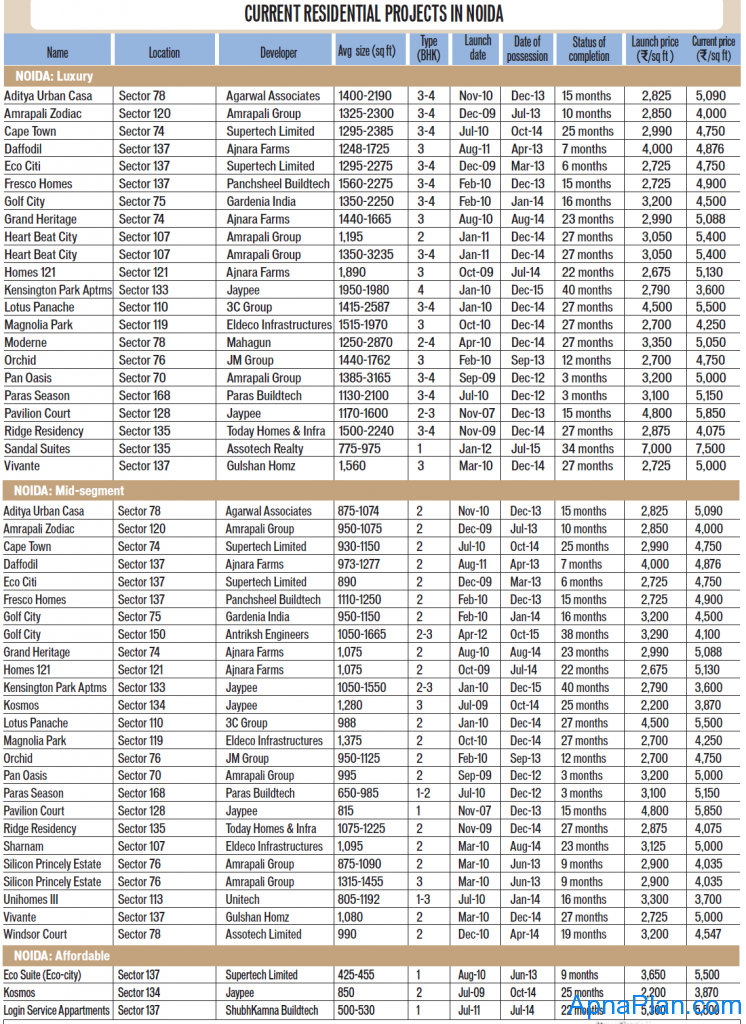 NOIDA apartment price