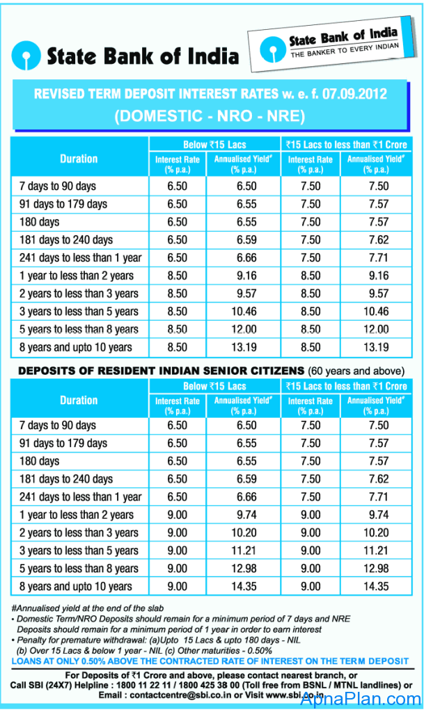 SBI Term Deposit Interest Rates - September 2012