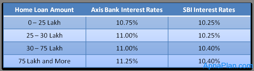 SBI Vs Axis bank Home Loan interest rates