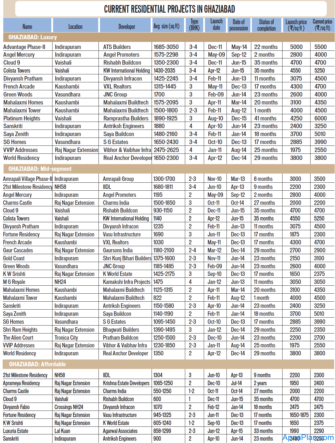 Apartment Prices in Ghaziabad - August 2012